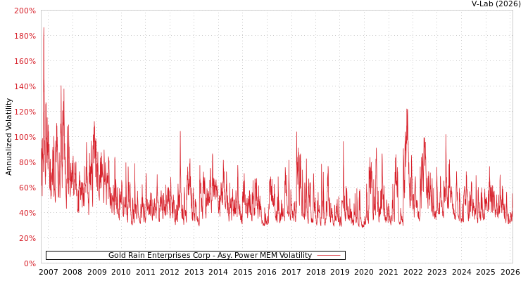 graph of Gold Rain Enterprises Corp APMEM