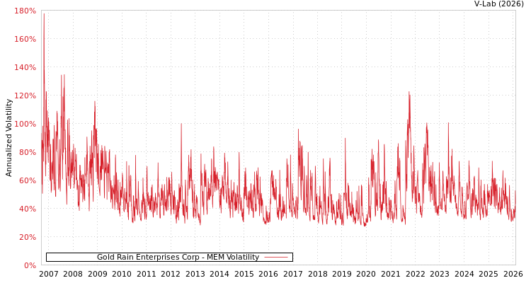 graph of Gold Rain Enterprises Corp MEM