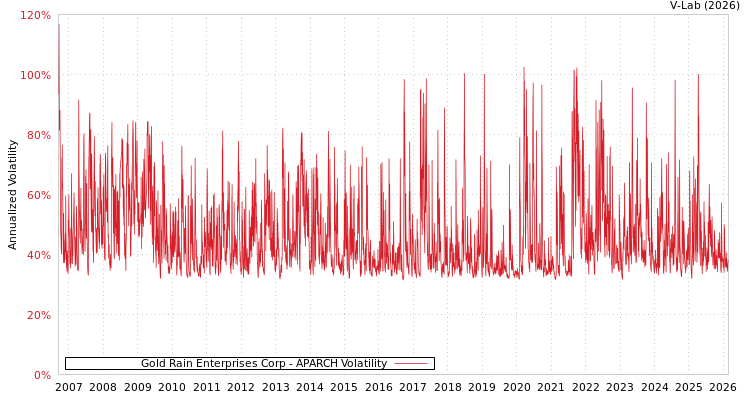 graph of Gold Rain Enterprises Corp APARCH