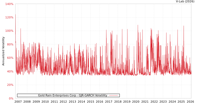 graph of Gold Rain Enterprises Corp GJR-GARCH