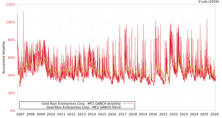 graph of Gold Rain Enterprises Corp MF2-GARCH