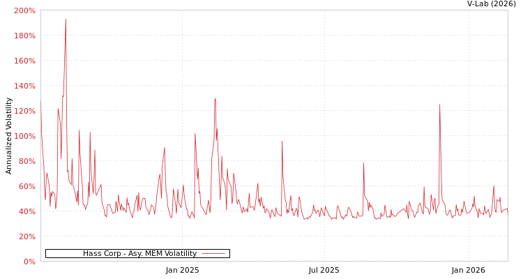 graph of Hass Corp AMEM