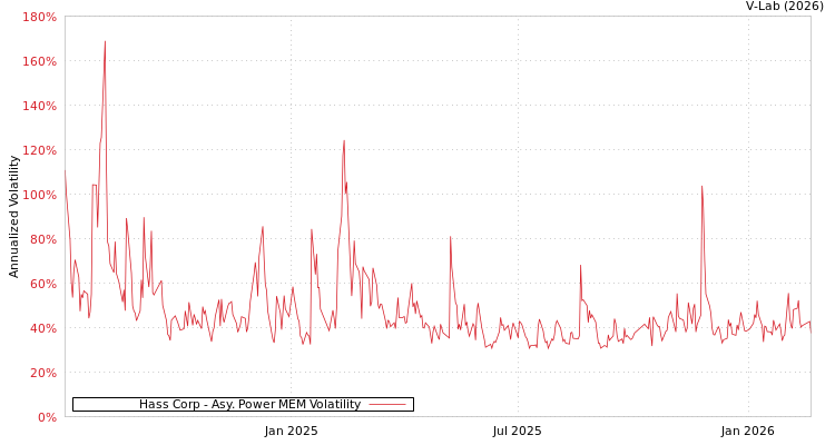 graph of Hass Corp APMEM