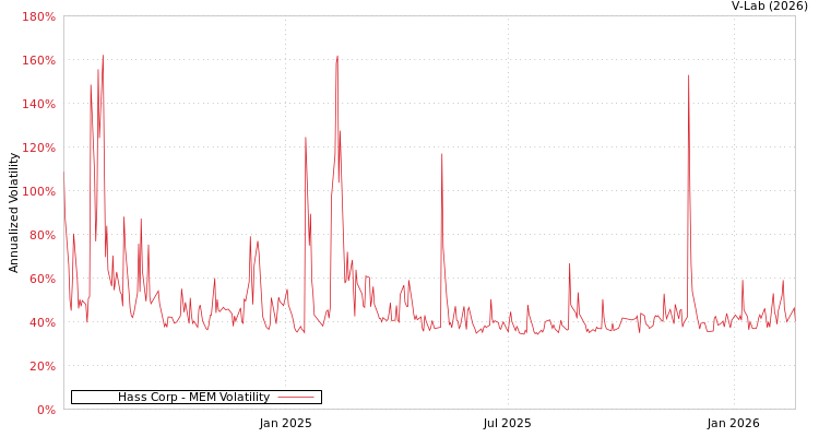 graph of Hass Corp MEM