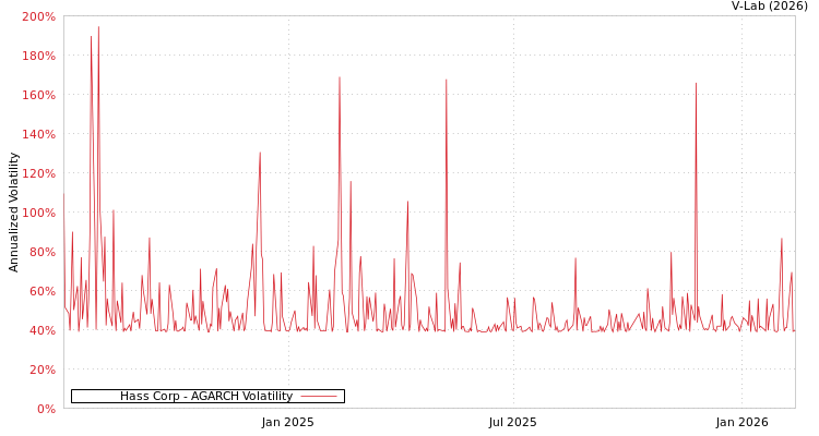 graph of Hass Corp AGARCH