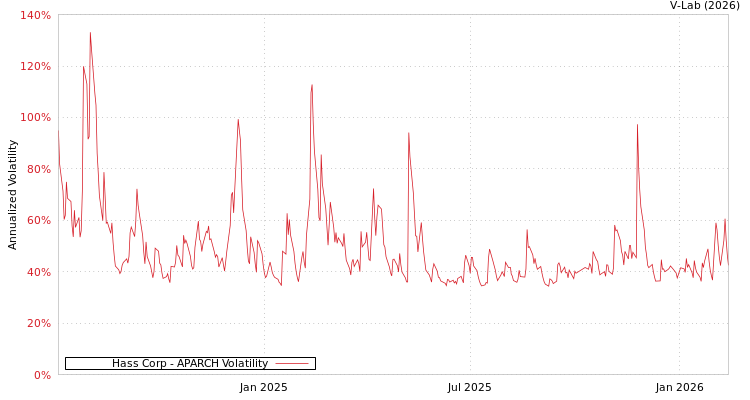 graph of Hass Corp APARCH