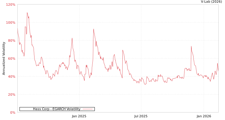 graph of Hass Corp EGARCH