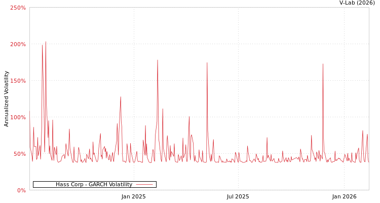 graph of Hass Corp GARCH