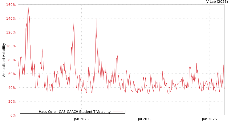 graph of Hass Corp GAS-GARCH-T