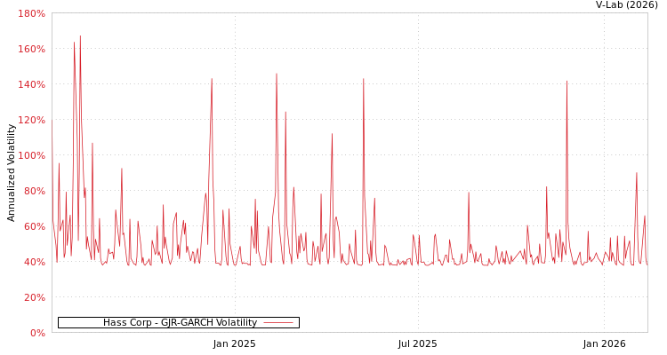 graph of Hass Corp GJR-GARCH