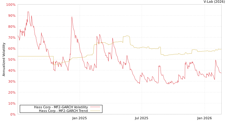 graph of Hass Corp MF2-GARCH