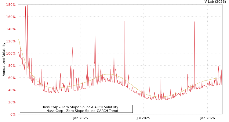 graph of Hass Corp S0GARCH