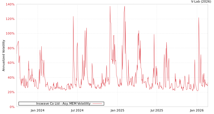 graph of Inswave Co Ltd AMEM