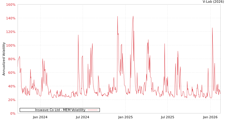 graph of Inswave Co Ltd MEM