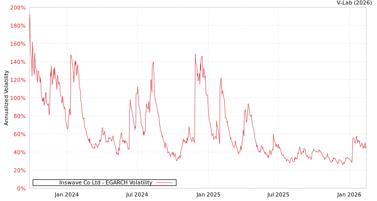 graph of Inswave Co Ltd EGARCH