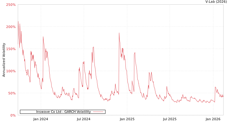 graph of Inswave Co Ltd GARCH