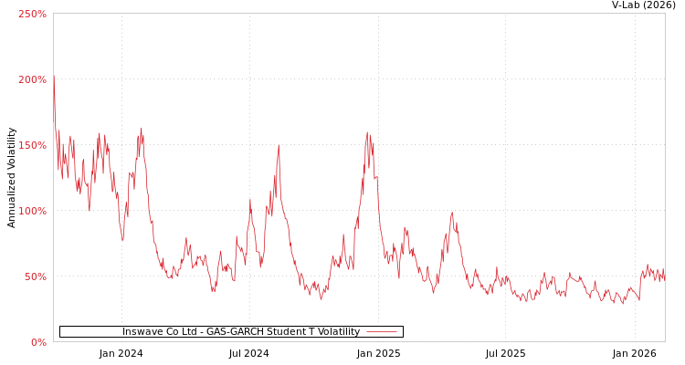 graph of Inswave Co Ltd GAS-GARCH-T