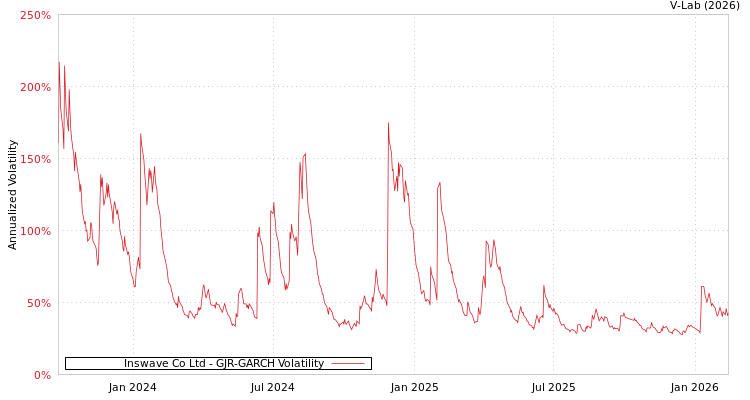 graph of Inswave Co Ltd GJR-GARCH