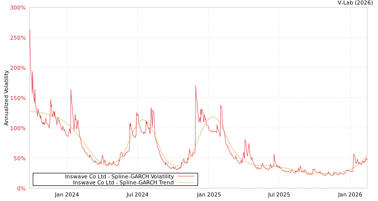 graph of Inswave Co Ltd SGARCH