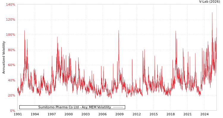 graph of Sumitomo Pharma Co Ltd AMEM