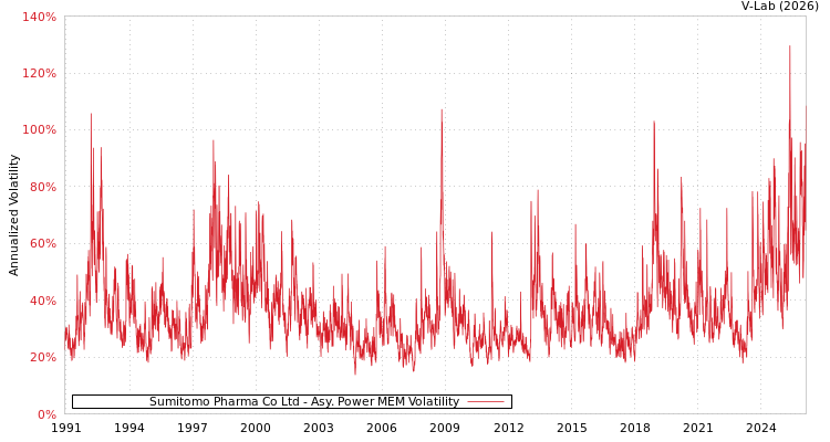 graph of Sumitomo Pharma Co Ltd APMEM