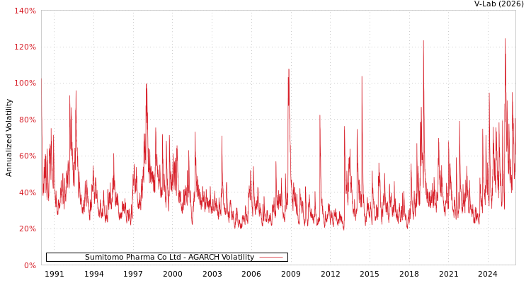 graph of Sumitomo Pharma Co Ltd AGARCH