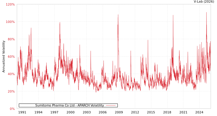 graph of Sumitomo Pharma Co Ltd APARCH
