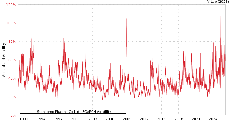 graph of Sumitomo Pharma Co Ltd EGARCH