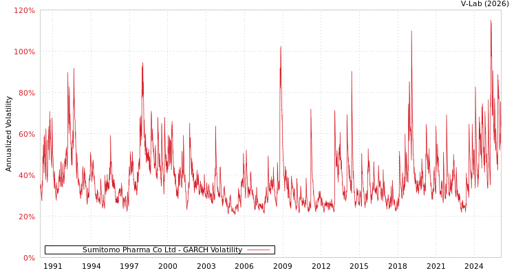 graph of Sumitomo Pharma Co Ltd GARCH