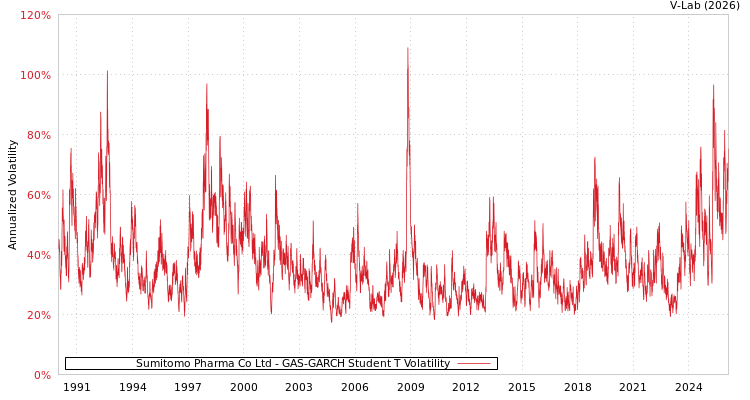 graph of Sumitomo Pharma Co Ltd GAS-GARCH-T