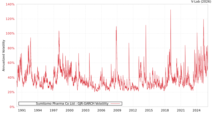 graph of Sumitomo Pharma Co Ltd GJR-GARCH