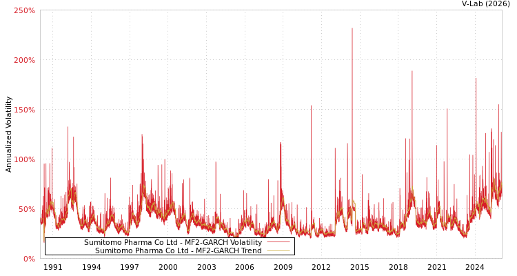graph of Sumitomo Pharma Co Ltd MF2-GARCH