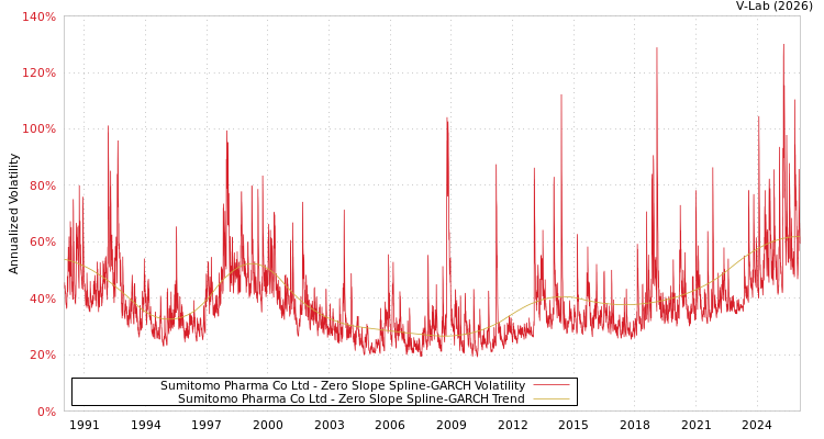 graph of Sumitomo Pharma Co Ltd S0GARCH