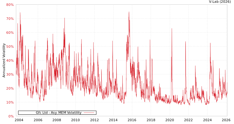 graph of Gfc Ltd AMEM