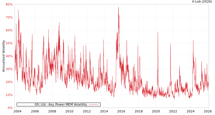 graph of Gfc Ltd APMEM