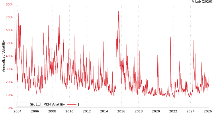 graph of Gfc Ltd MEM
