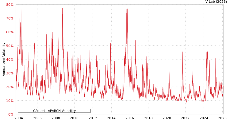 graph of Gfc Ltd APARCH