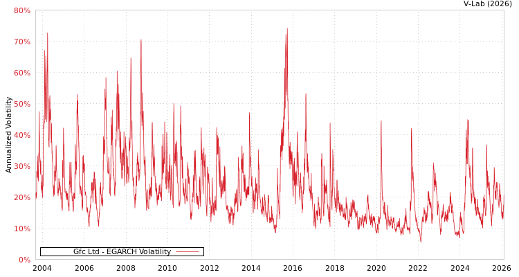 graph of Gfc Ltd EGARCH