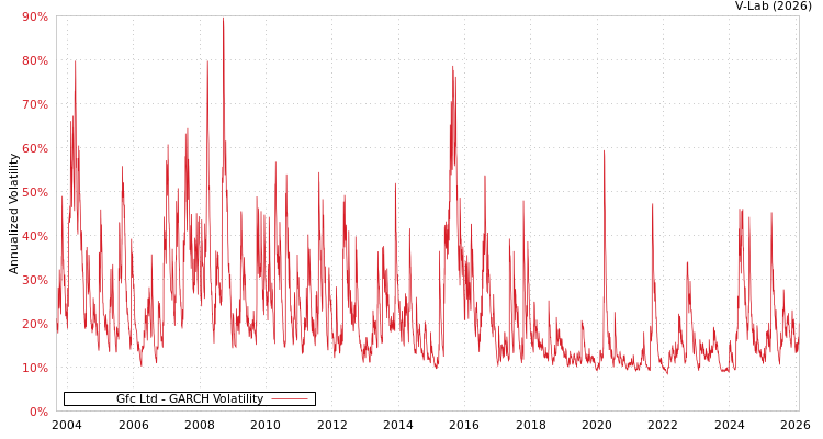 graph of Gfc Ltd GARCH