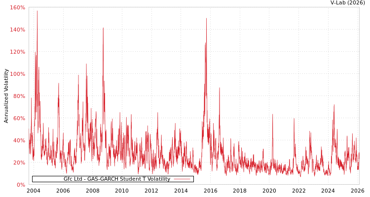 graph of Gfc Ltd GAS-GARCH-T