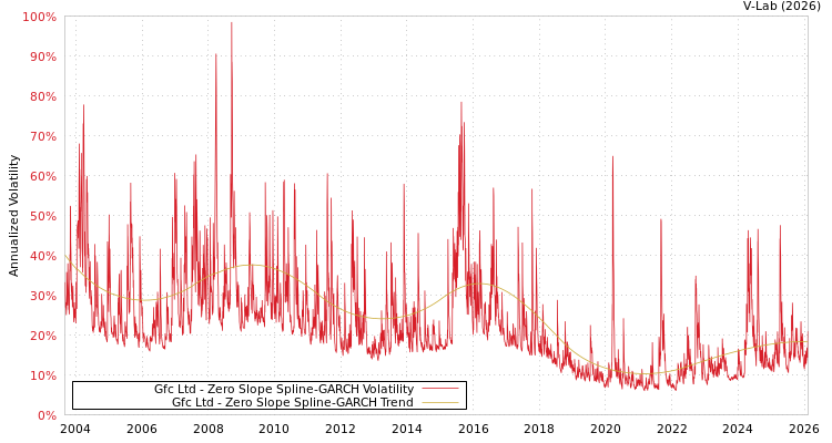 graph of Gfc Ltd S0GARCH
