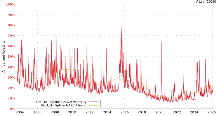 graph of Gfc Ltd SGARCH