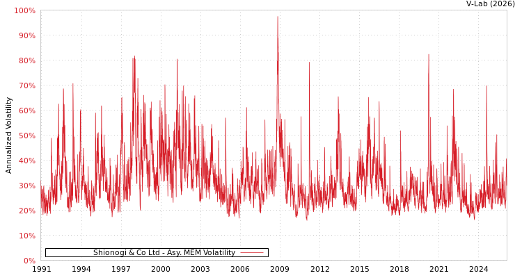 graph of Shionogi & Co Ltd AMEM