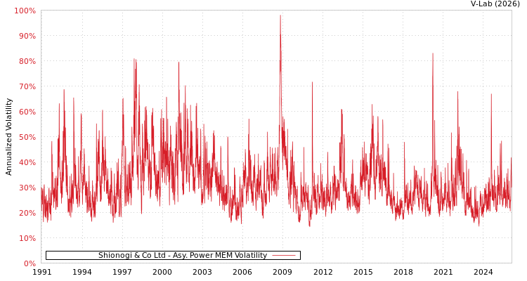 graph of Shionogi & Co Ltd APMEM
