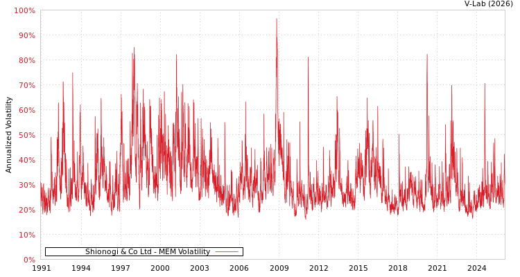 graph of Shionogi & Co Ltd MEM
