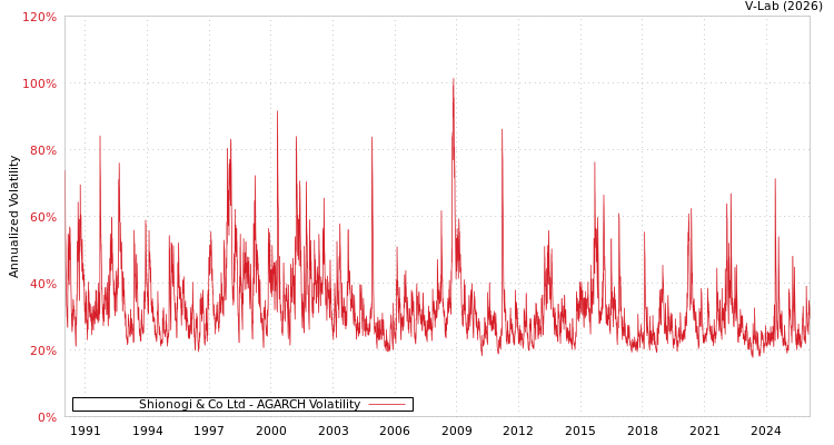 graph of Shionogi & Co Ltd AGARCH
