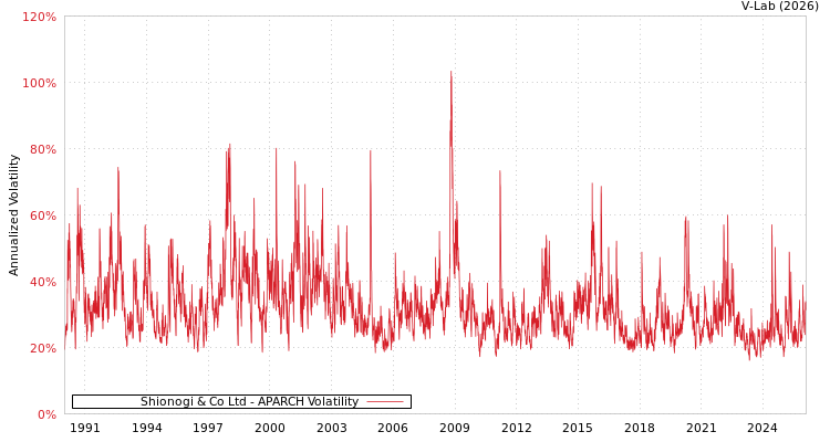 graph of Shionogi & Co Ltd APARCH