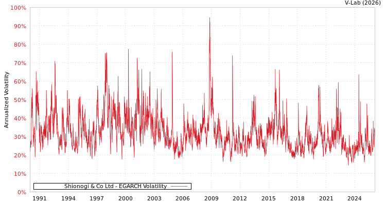 graph of Shionogi & Co Ltd EGARCH