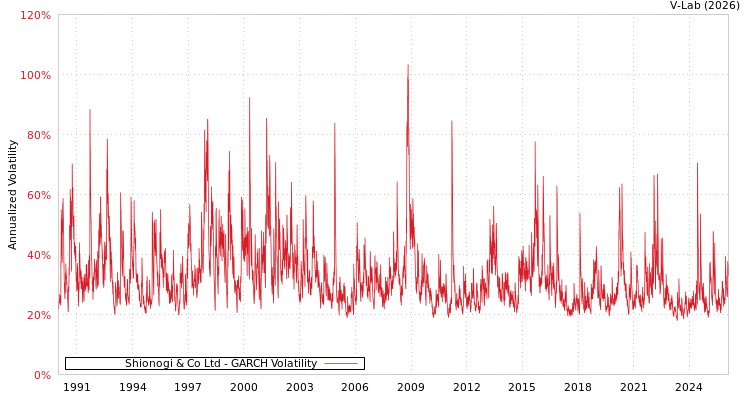 graph of Shionogi & Co Ltd GARCH