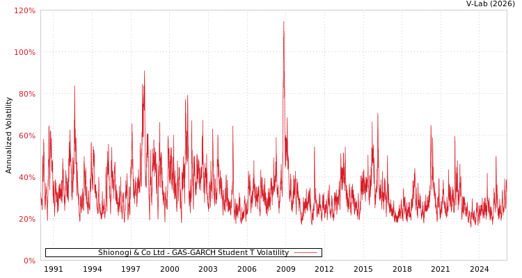 graph of Shionogi & Co Ltd GAS-GARCH-T